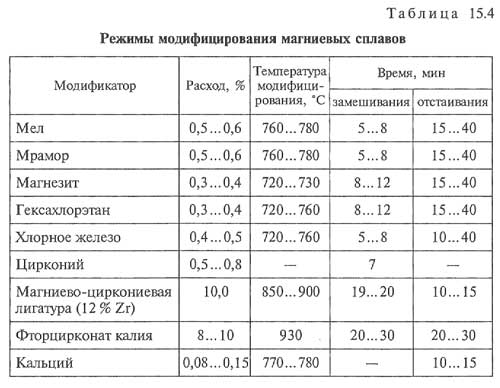 режимы модифицирования магниевых сплавов