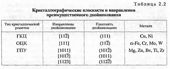 Кристаллографические плоскости и направления преимущественного двойникования