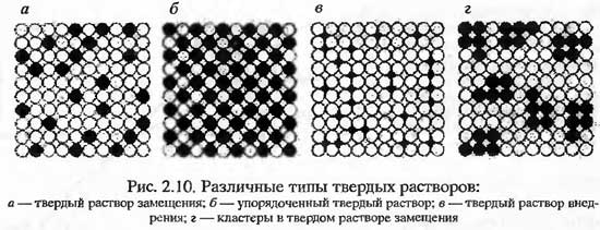 Различные типы твердых растворов